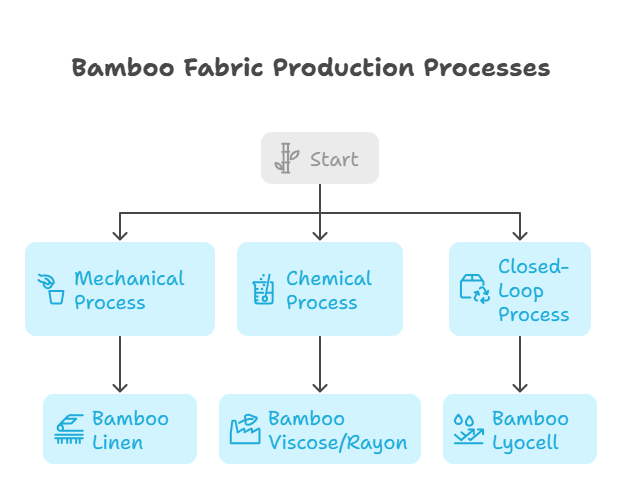 Bamboo Fabric Production Processes