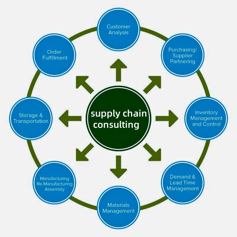 Custom Solution Development