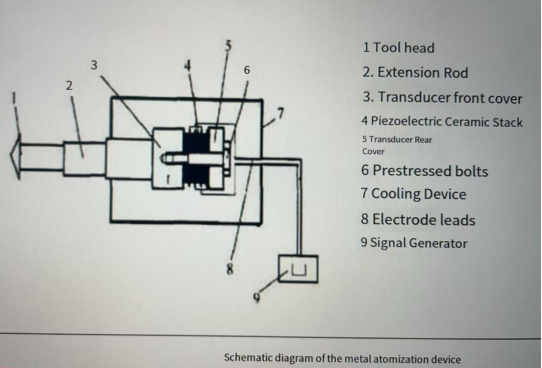 The ultrasonic metal powder manufacturing equipment is the specific application of ultrasonic atomization technology factory