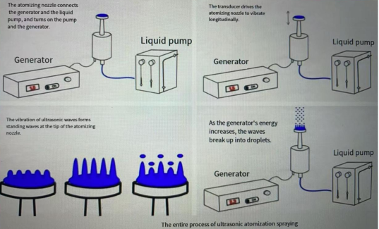 Ultrasonic atomization spraying equipment, as a more accurate, easier to manipulate supplier