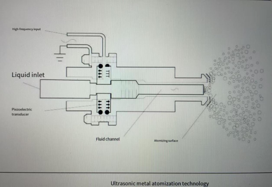The ultrasonic metal powder manufacturing equipment is the specific application of ultrasonic atomization technology details