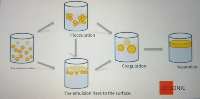 Ultrasonic emulsification equipment，two or more incompatible liquids together supplier