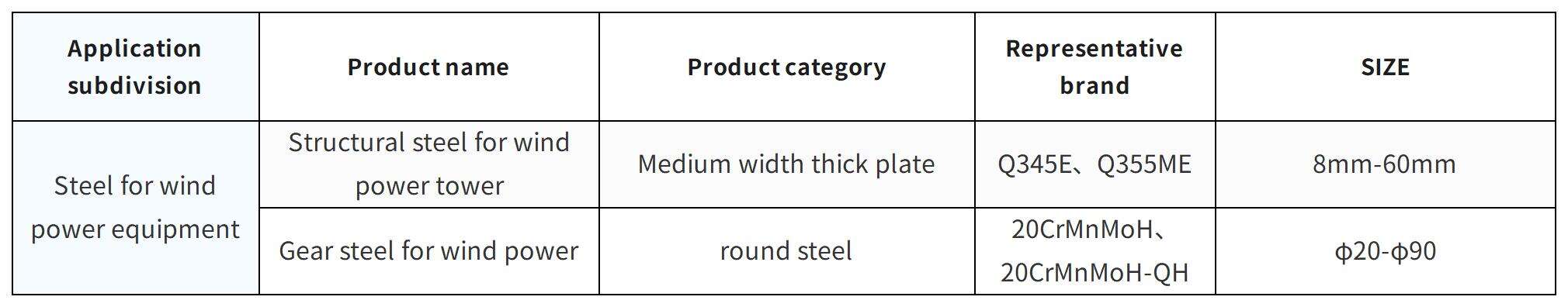 Steel For Wind Power Equipment