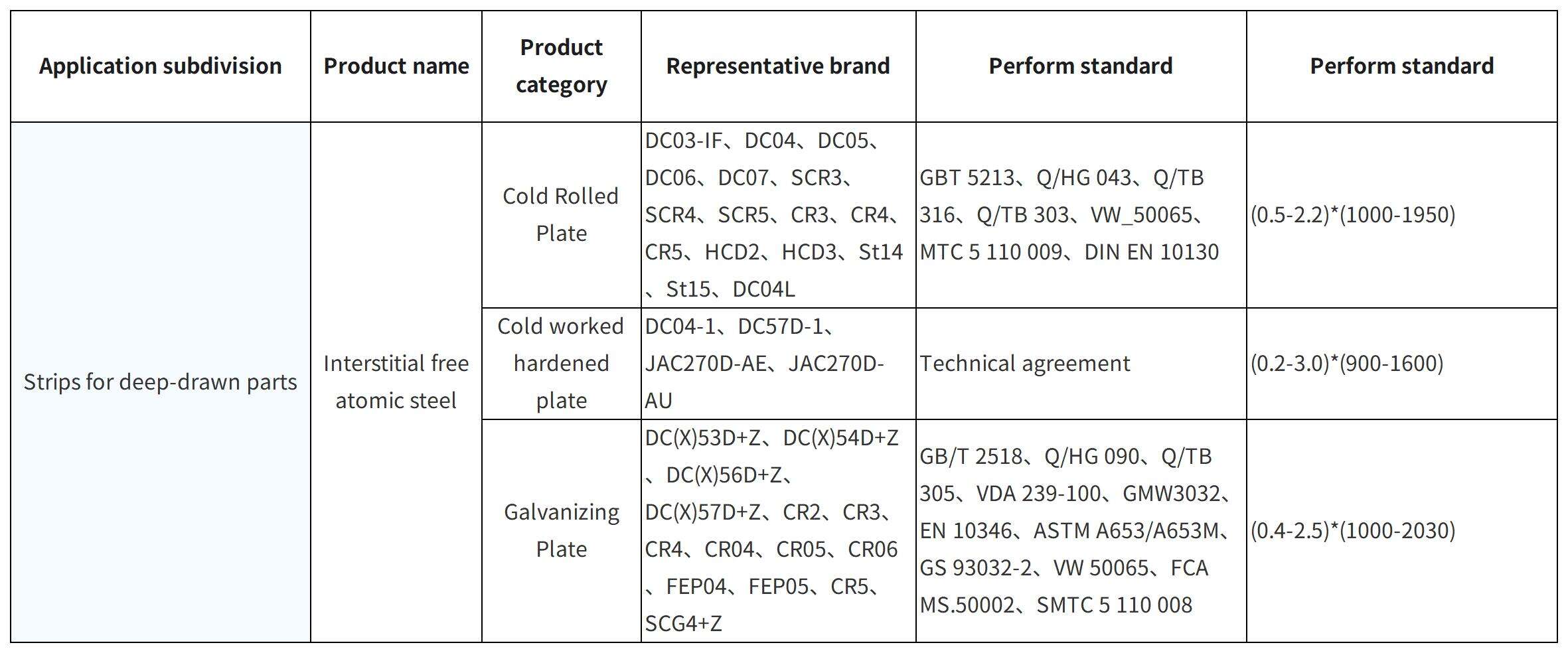 Steel For Deep-drawn Parts