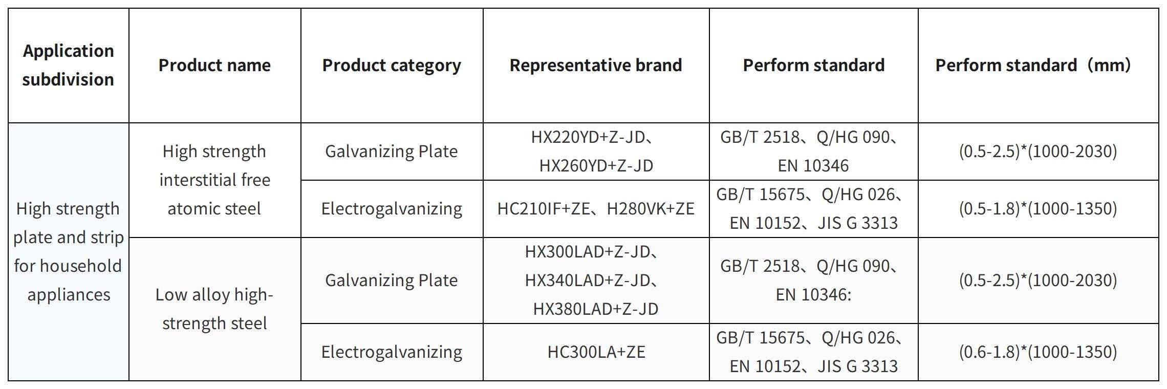 High Strength Steel For Household Appliances