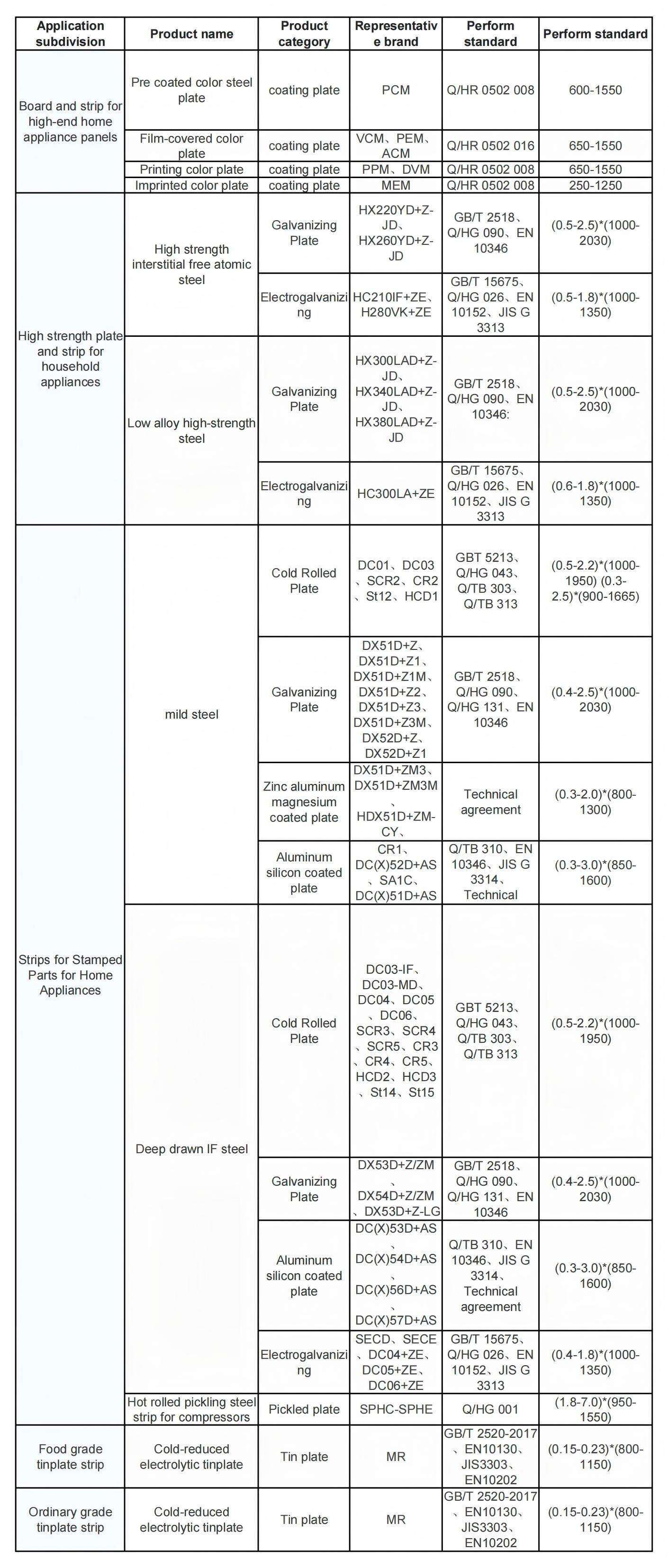 Steel for Stamped Parts for Home Appliances