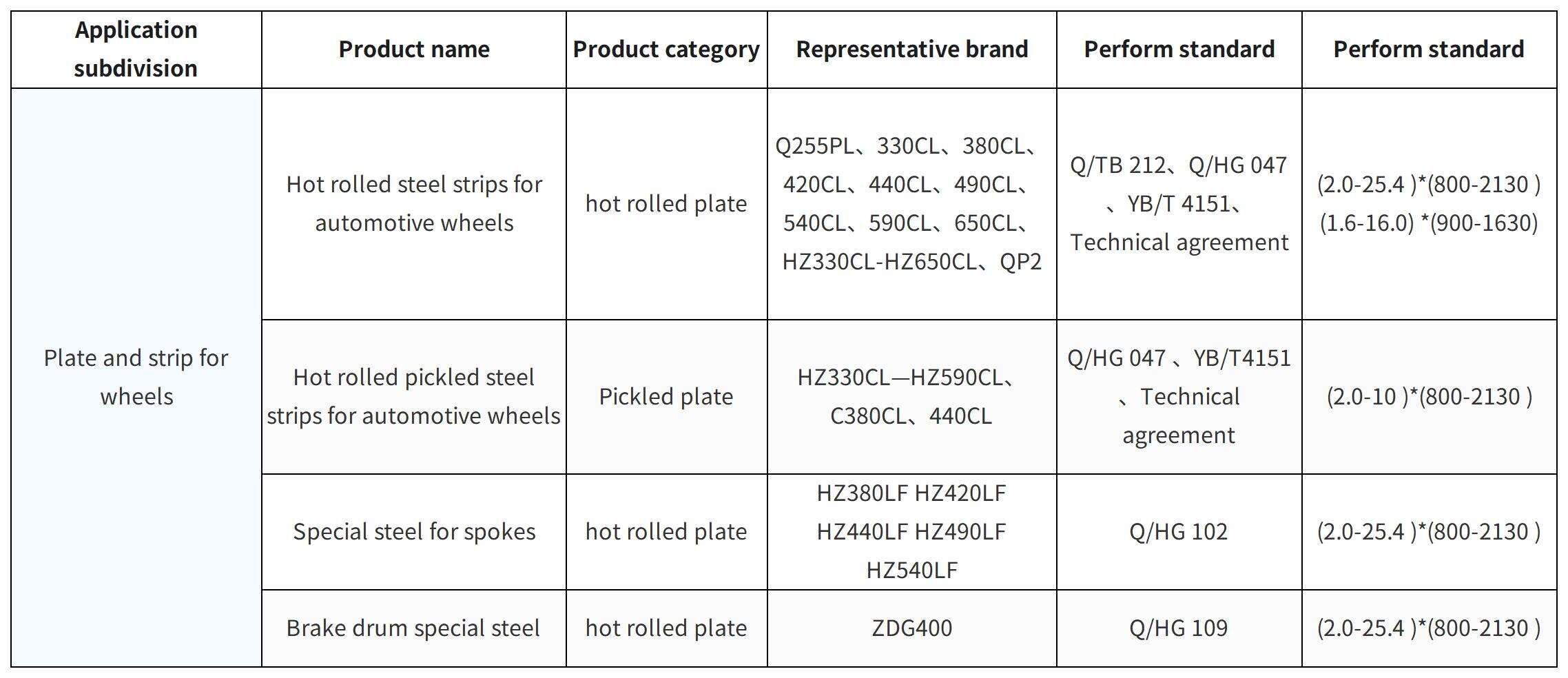 Steel For Wheels