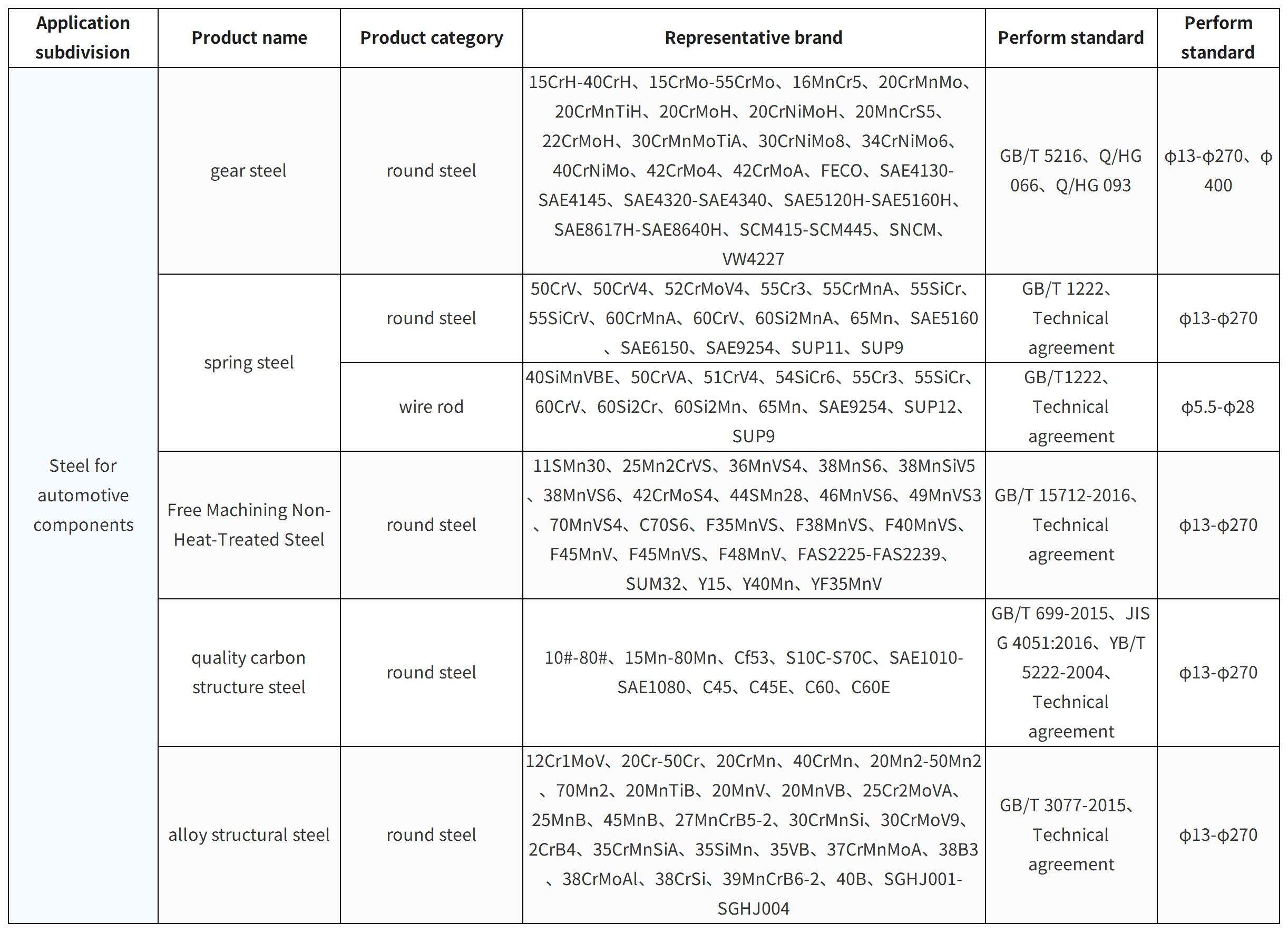 Steel For Automotive Components