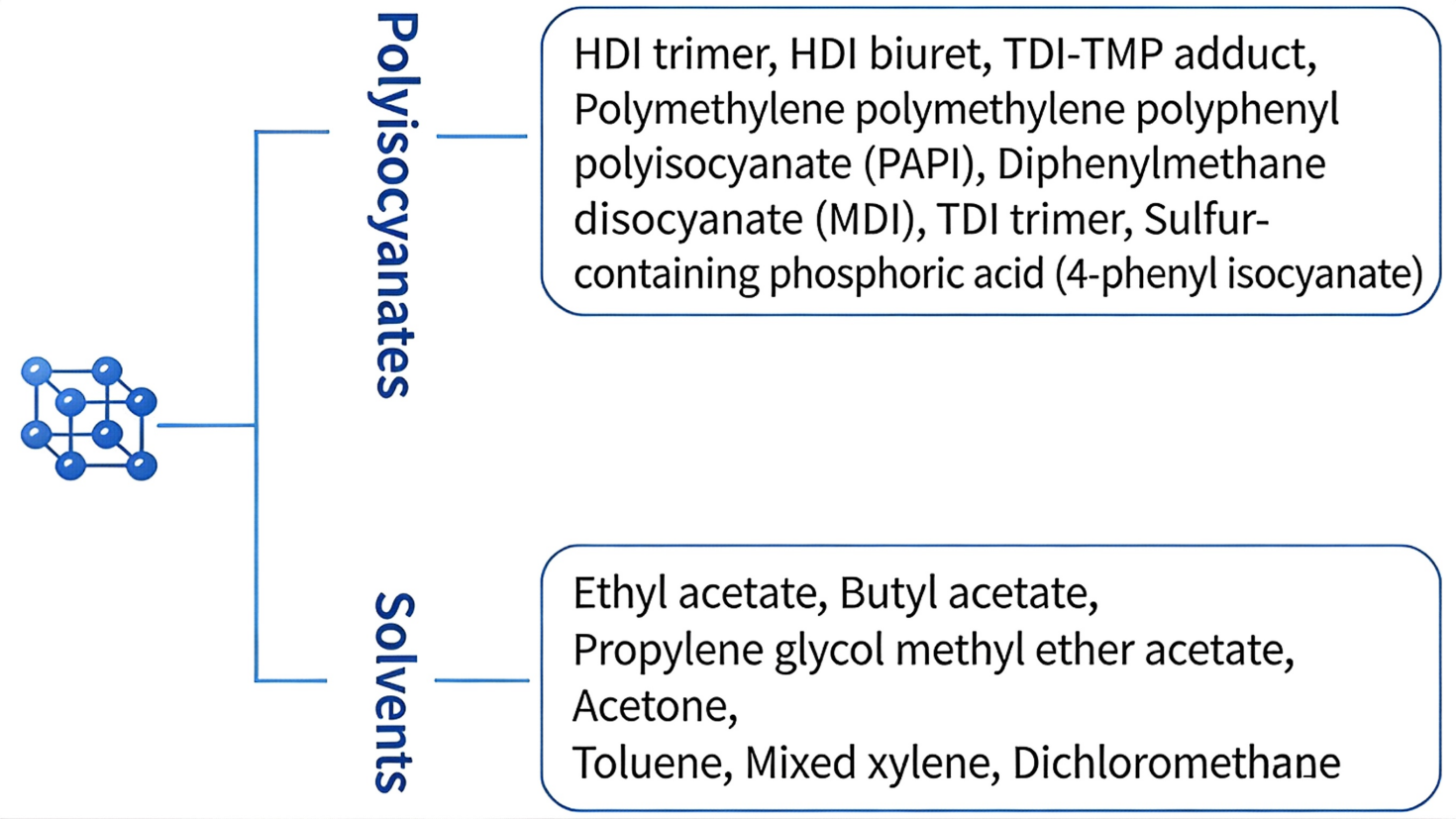 Take you into the world of polyurethane hardeners