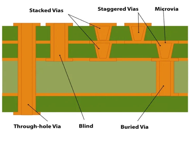 Blind and Buried Vias in PCB Design: A Manufacturer's Guide