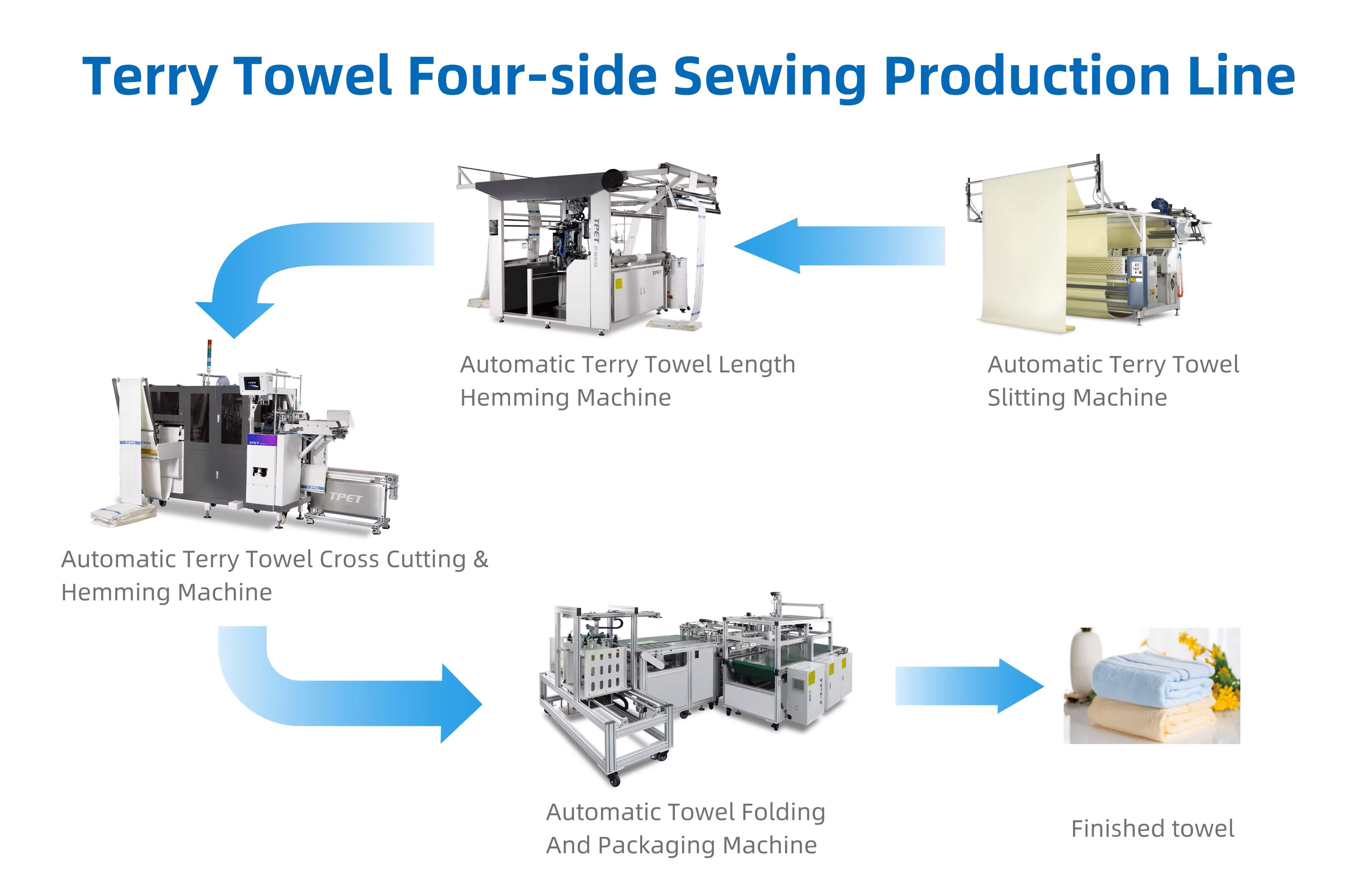2nd-generation-automatic-terry-towel-length-hemming-machine-Production-Line.jpg