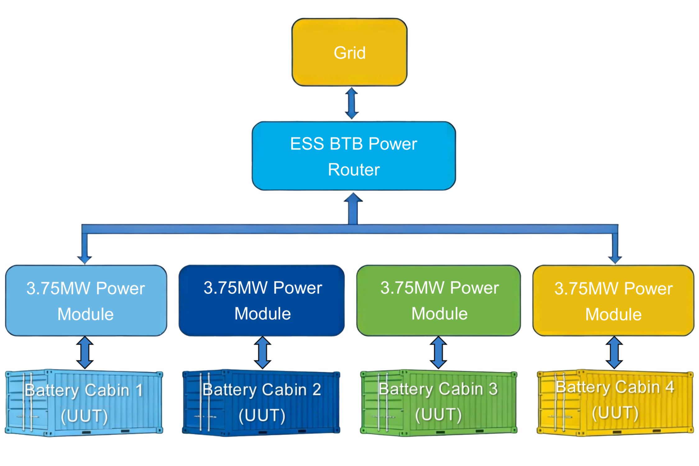 15mw 4375mw matrix energy storage back to back power routing test system-0