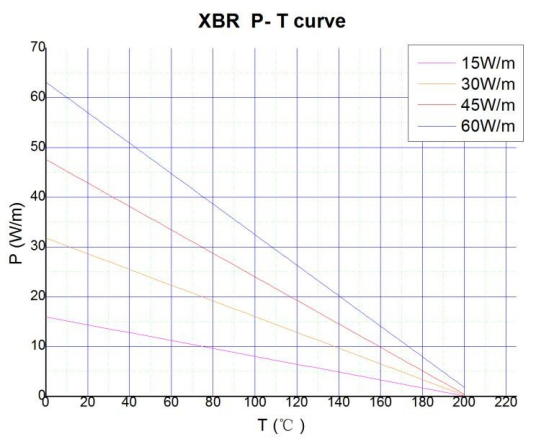 120℃/200℃ Electric High Temperature Heat Tracing Self Regulating Heating Cable XBR manufacture
