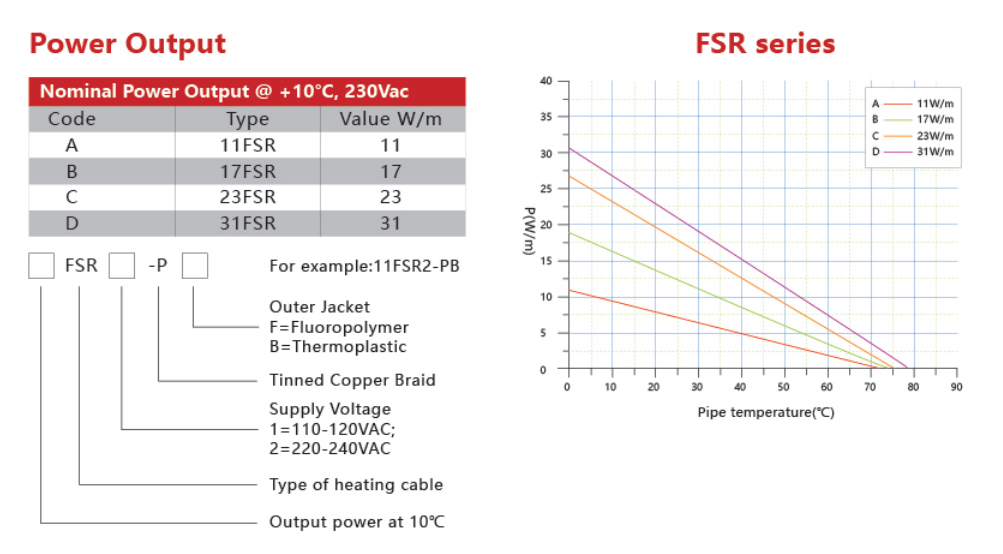 Chinese supplier Factory Supply Low Temperature Self Regulating heating cables supplier
