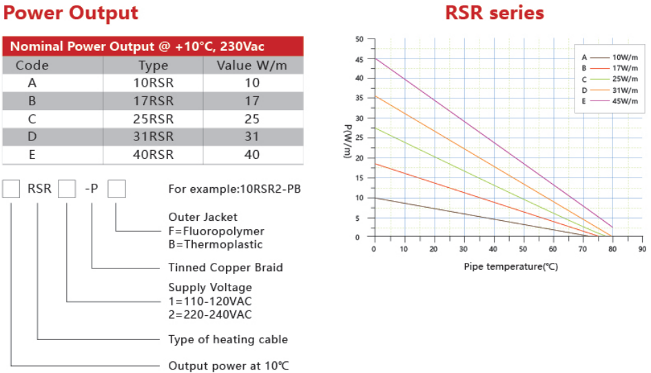Electric Self-Regulating Heating Cable Pipe For Water Pipe Freeze Protection manufacture