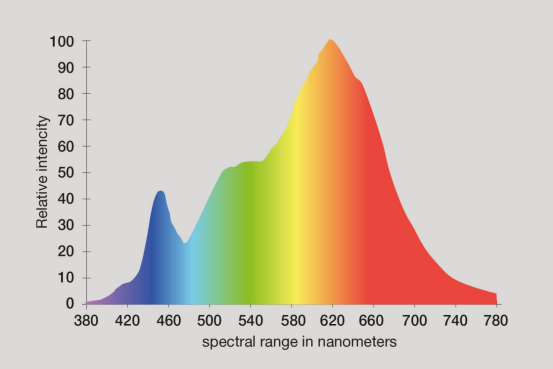 The Grow Light Spectrum
