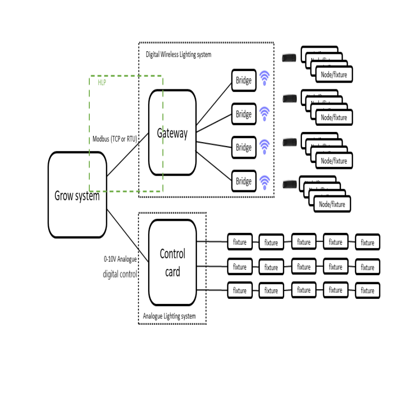 WIRELESS CONTROL SYSTEM