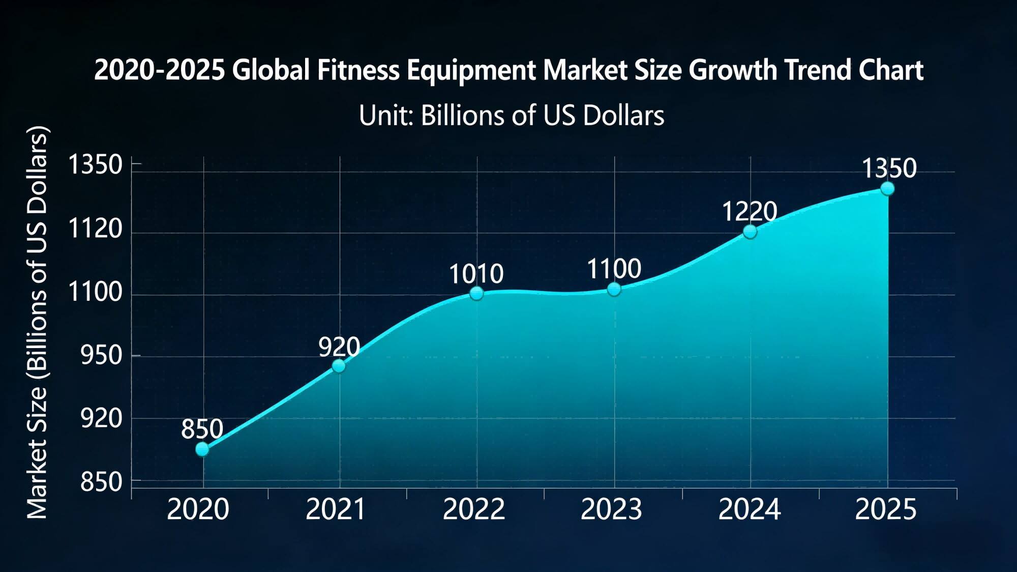 Fitness Equipment Market Exceeds $60 Billion: Chinese Intelligent Manufacturing Accounts for Over 50%, Smart Devices Become Mainstream | China Sporting Goods Federation