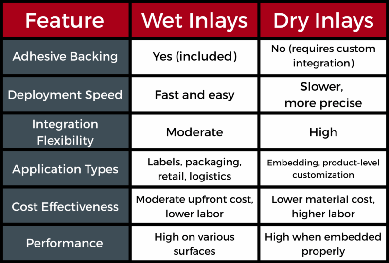 Key-Benefits-of-RFID-Wet-and-Dry-Inlays-800x542.png