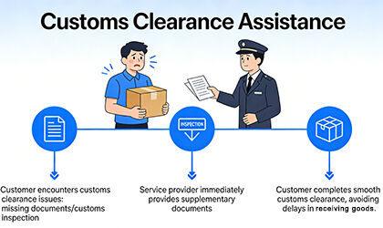 Customs Clearance Assistance: If the customer encounters problems during customs clearance (such as missing documents or customs inspection), provide supplementary documents immediately to assist the customer in smooth customs clearance and avoid delays af