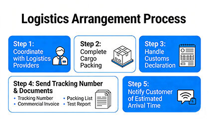 Logistics Arrangement: Based on the logistics method agreed upon in the contract, coordinate with logistics providers to complete cargo packing and customs declaration. Simultaneously, send the tracking number and customs clearance documents (commercial in