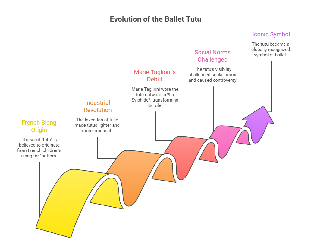 Evolution of the Ballet Tutu