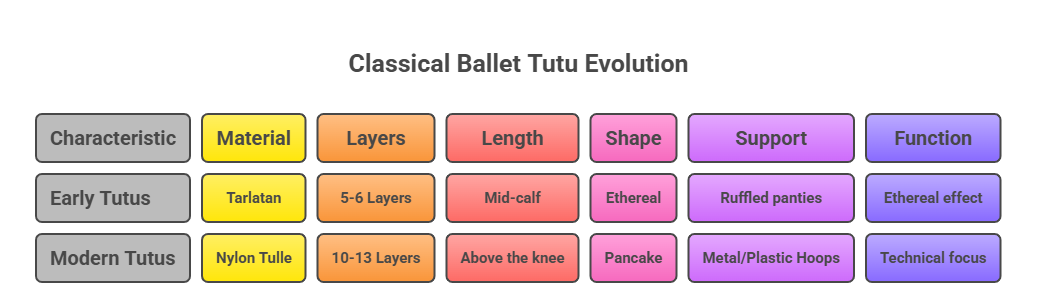 Classical Ballet Tutu Evolution