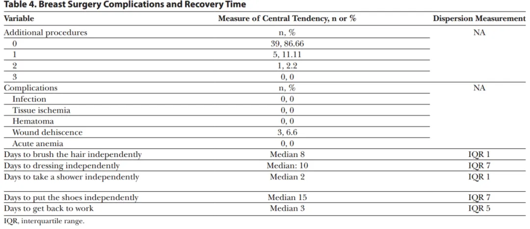 Hyperbaric Oxygen Promotes Rapid Recovery After Plastic Surgery.