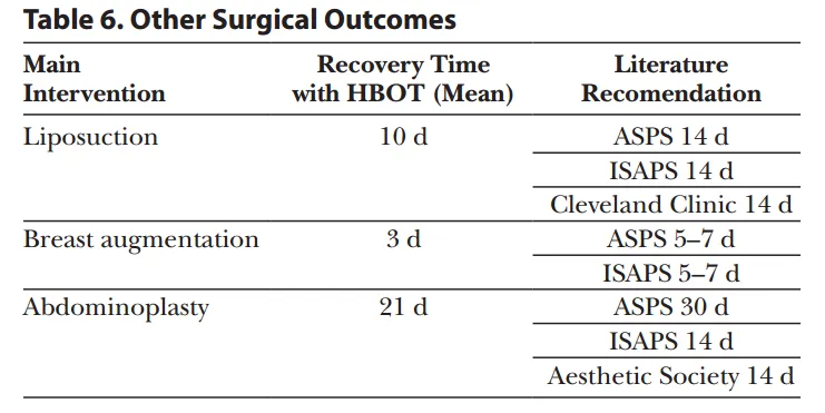 Hyperbaric Oxygen Promotes Rapid Recovery After Plastic Surgery.