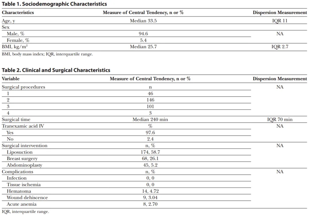 Hyperbaric Oxygen Promotes Rapid Recovery After Plastic Surgery.