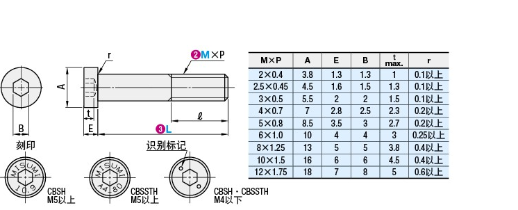 Socket Head Cap Screw manufacture