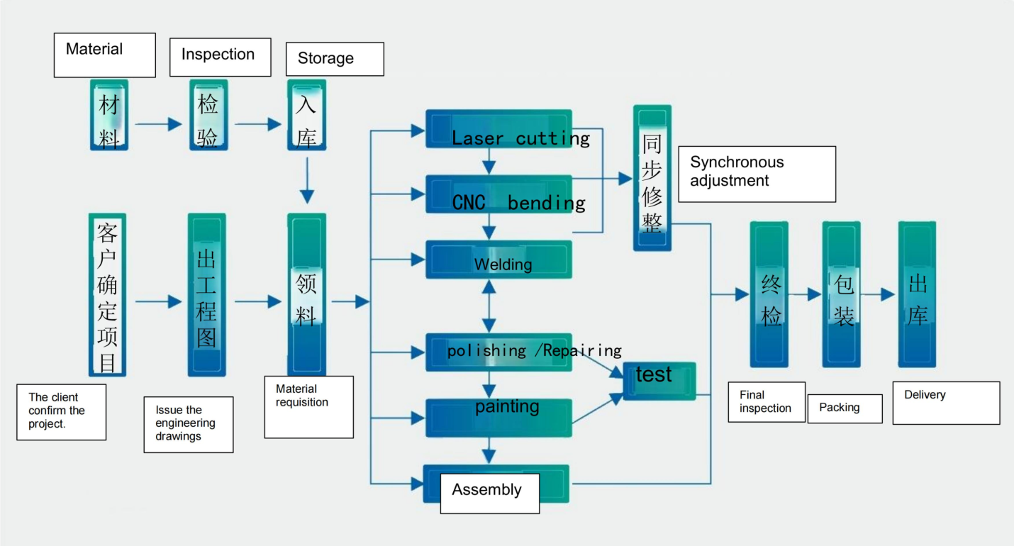 Rigorous Process and Superior Quality Assurance