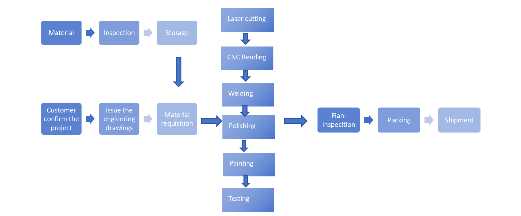 Rigorous Process and Superior Quality Assurance
