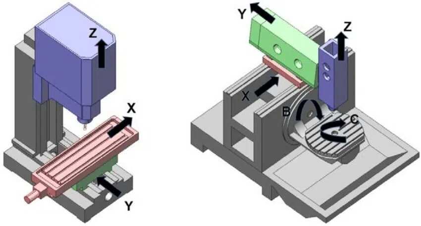 cnc machine axis configurations from 3 axis to 5 axis for varying part complexity requirements