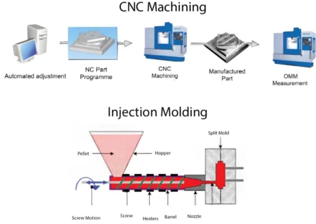 visual representation of the cnc prototype machining workflow from design to finished part