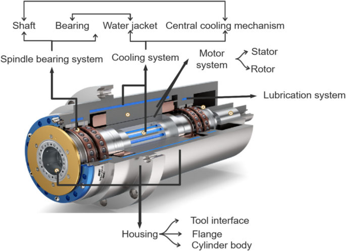 cnc spindle cross section revealing bearing configuration and motor integration