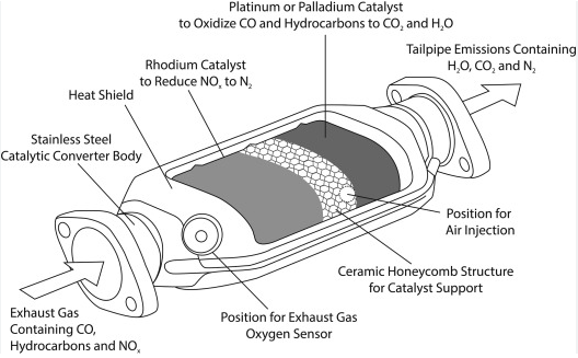 catalytic converter cutaway showing the shell and honeycomb core