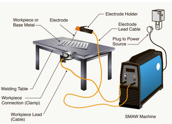 electric arc welding equipment including machine torch cables and ppe
