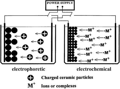 concept illustration of anodic and cathodic e coat deposition