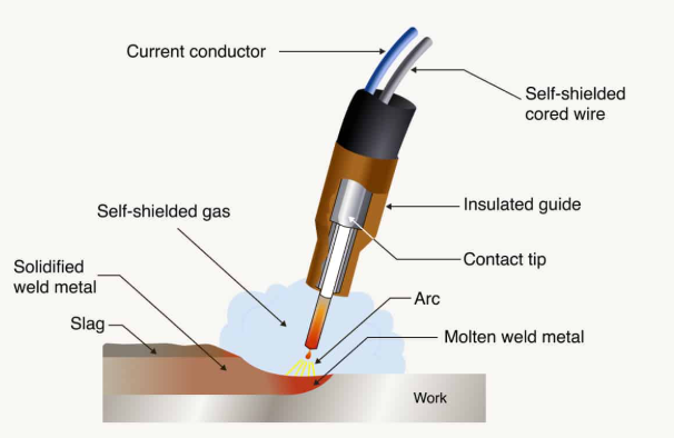 flux cored wire forming shielding and slag during welding