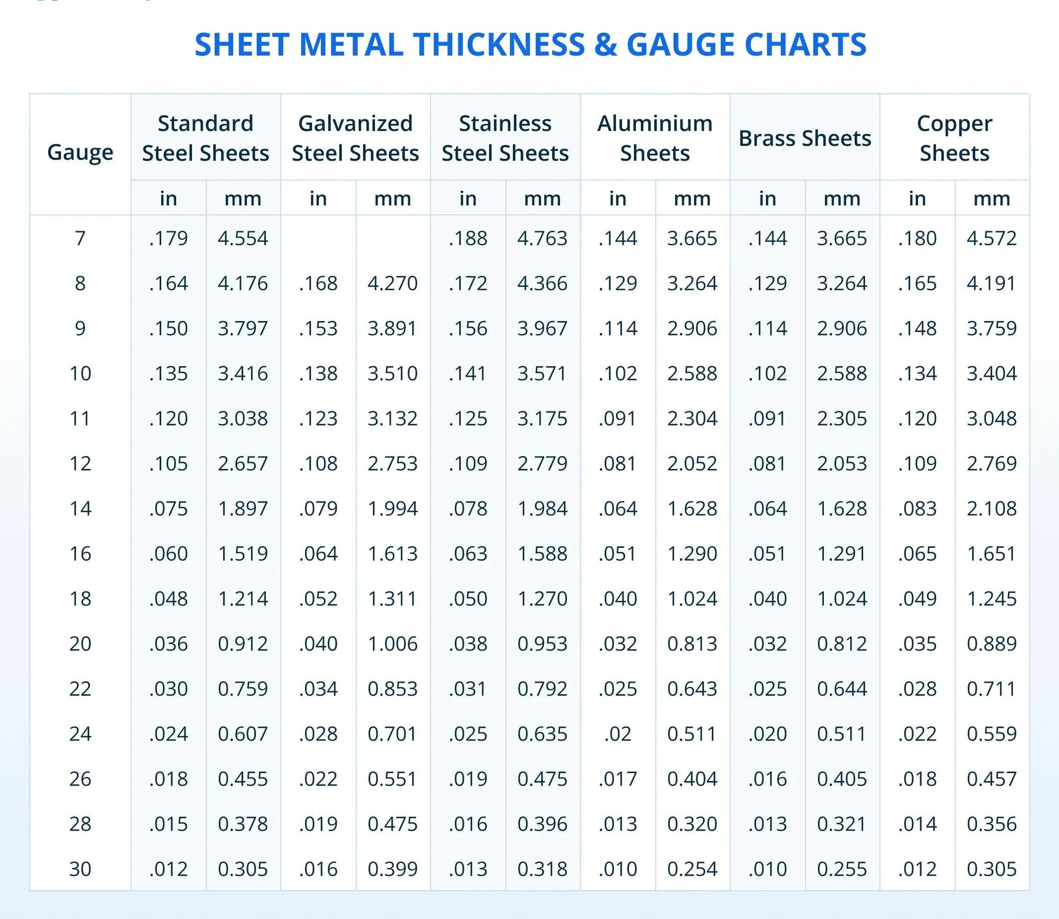26 gauge thickness varies by metal type