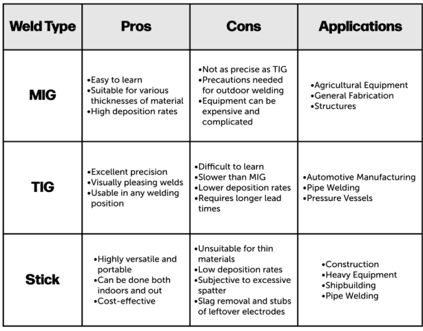 comparison of mig tig and spot welding techniques used in sheet metal fabrication