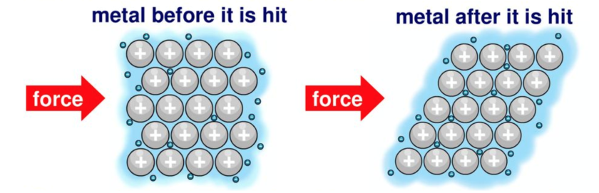 metallic bonding helps atomic layers slip without instant fracture