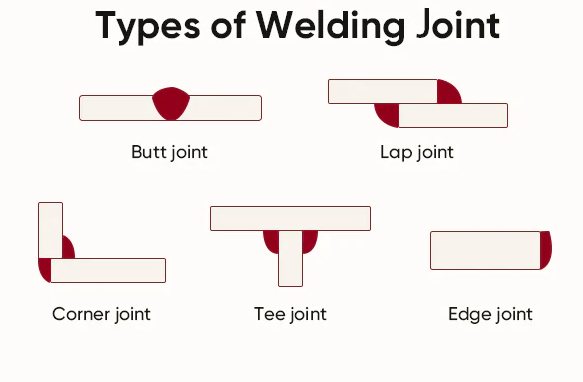weld joint shapes and positions shown as simple metal forms