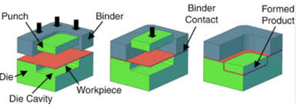 cross section illustration of sheet metal forming during the stamping process