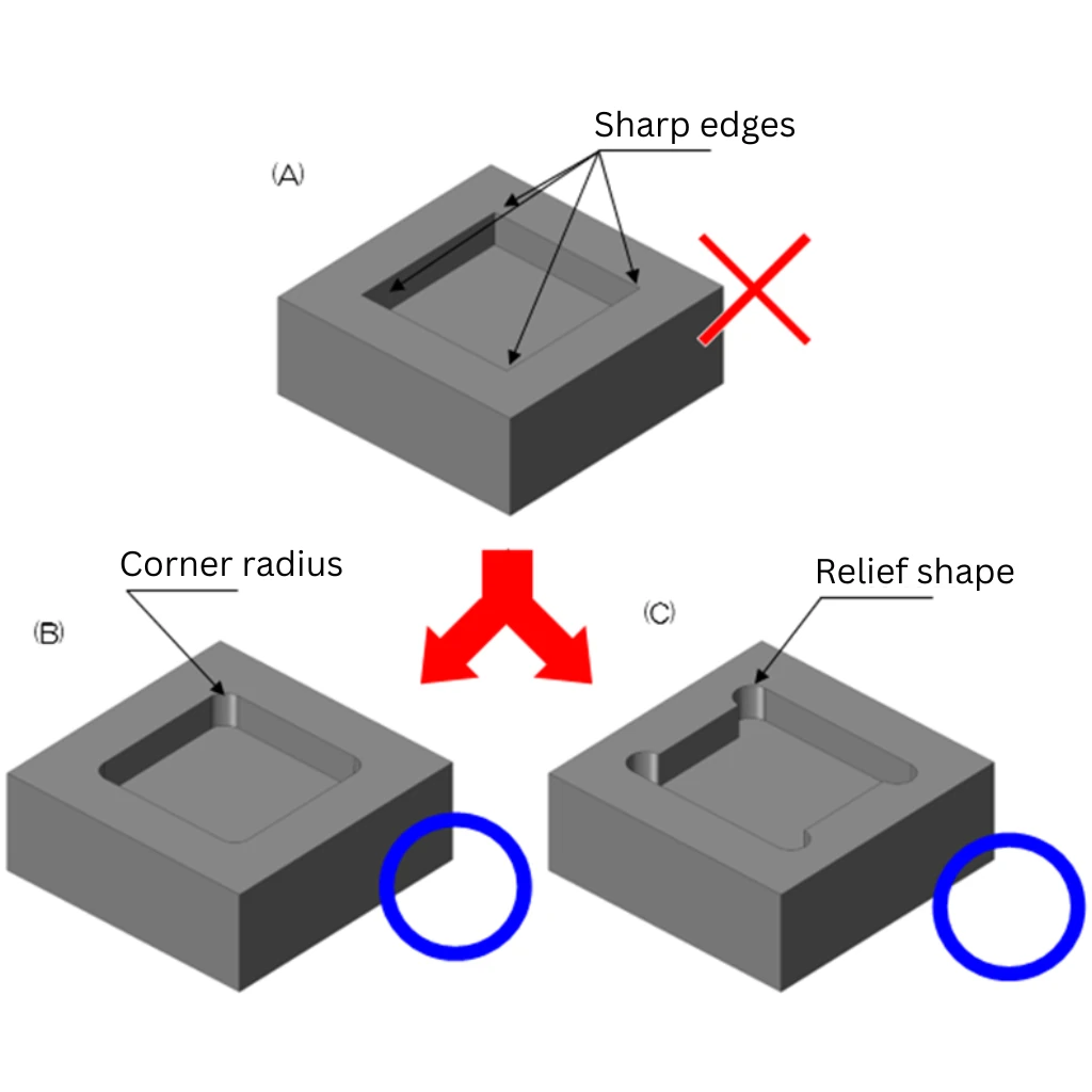 cnc cutting tool demonstrating proper internal radii and pocket design for manufacturability