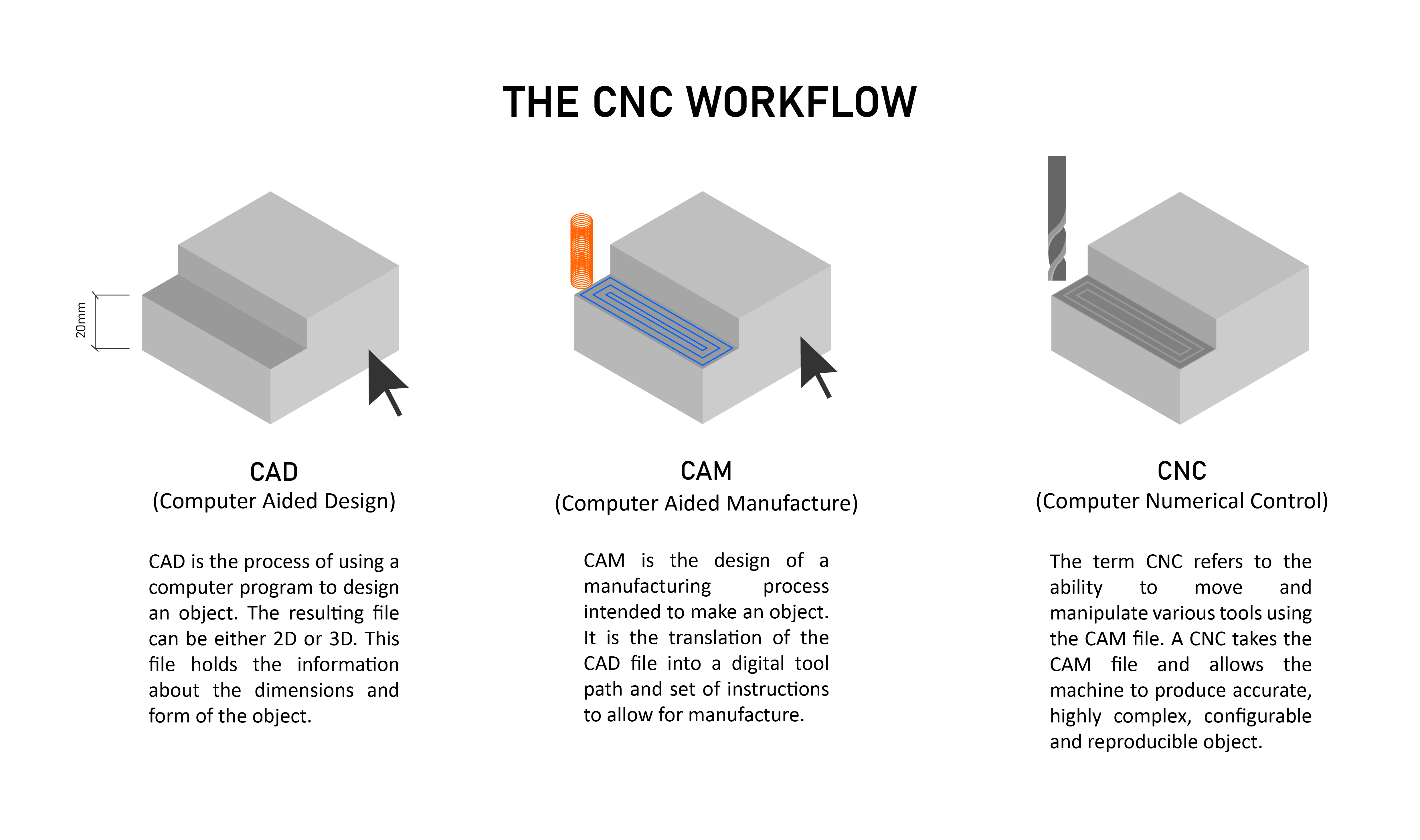 visual comparison of 3 axis 4 axis and 5 axis cnc machining capabilities