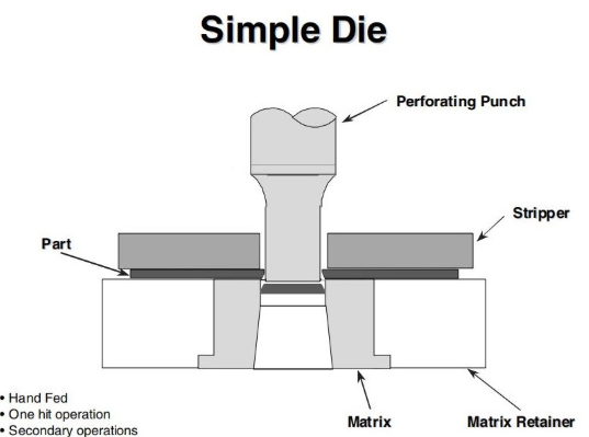 core stamping operations shape flat sheet metal into precision components