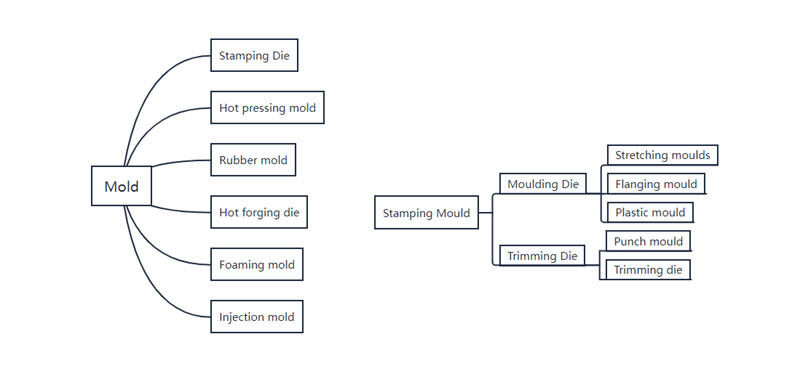 Classification of moulds and stamping dies.jpg