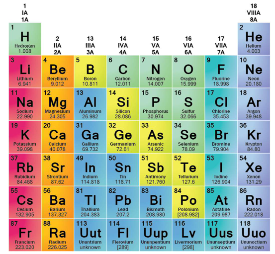 concept view of the main families of metallic elements